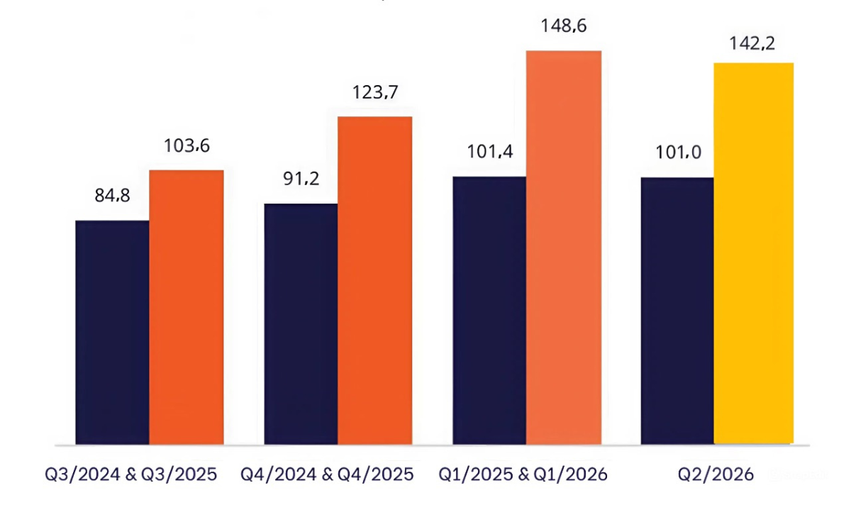 Doanh số thị trường 4 sàn thương mại điện tử hàng đầu qua các quý năm 2024, 2025, 2026 và dự báo quý 2/2026 (đơn vị nghìn tỷ đồng) - Ảnh: Metric.vn. 