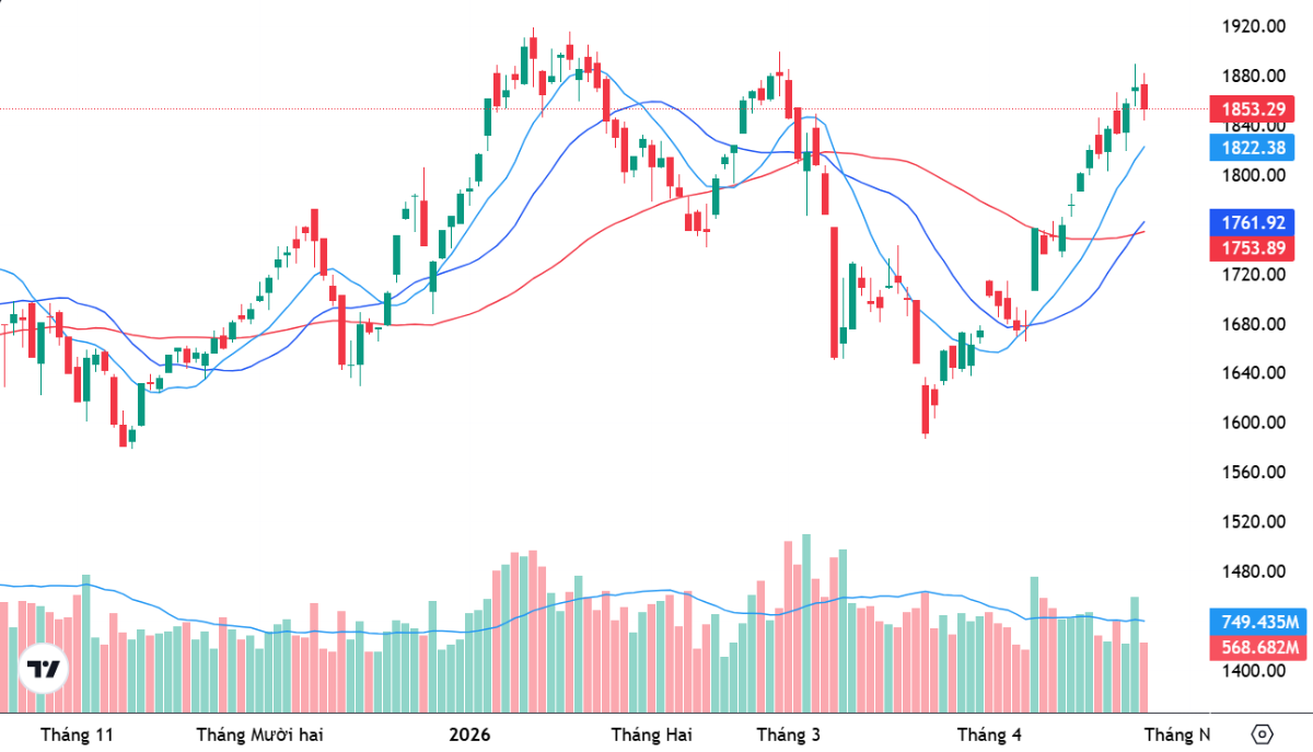 VN-Index và các đường trung bình 10 ngày, 20 ngày và 50 ngày.