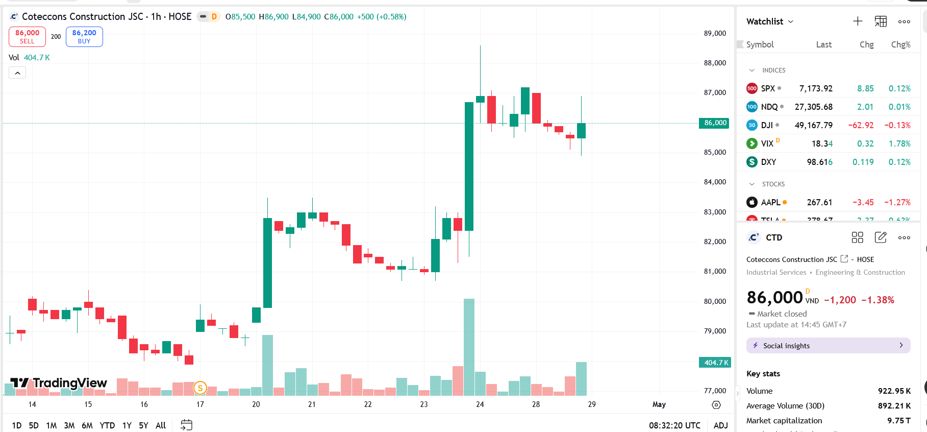 Sơ đồ giá cổ phiếu CTD trên TradingView.