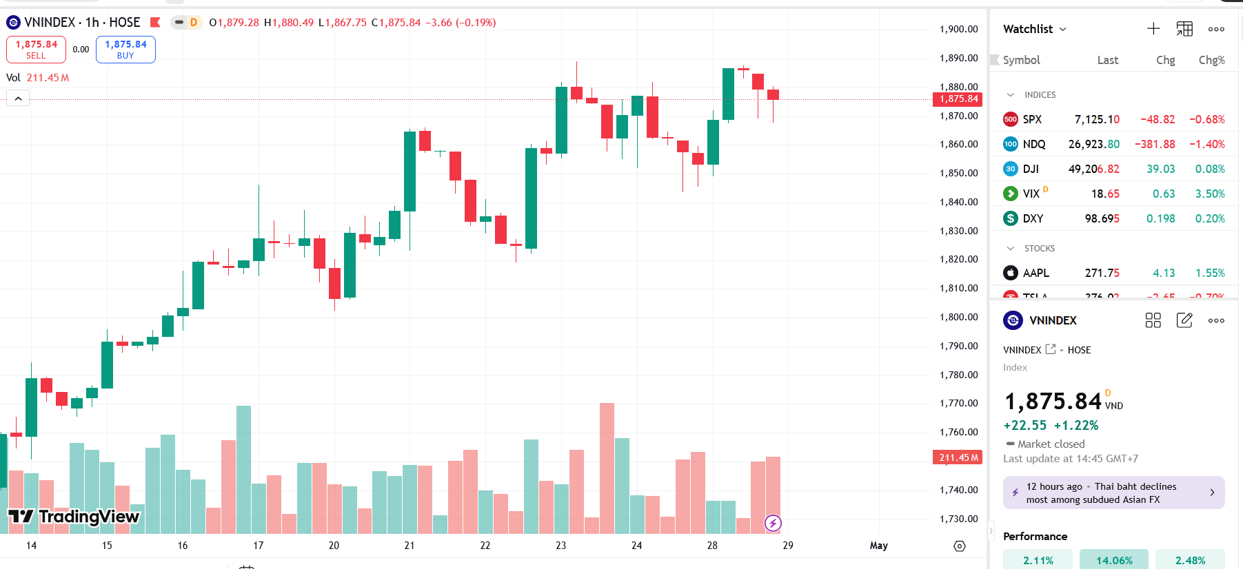 Theo VCBS, VN-Index ghi nhận mức tăng tích cực trong phiên hôm nay nhưng thanh khoản chưa có nhiều thay đổi so với phiên trước và dòng tiền vẫn tiếp tục phân hóa mạnh mẽ giữa các nhóm ngành khi phần lớn chỉ tập trung vào nhóm cổ phiếu vốn hóa lớn.