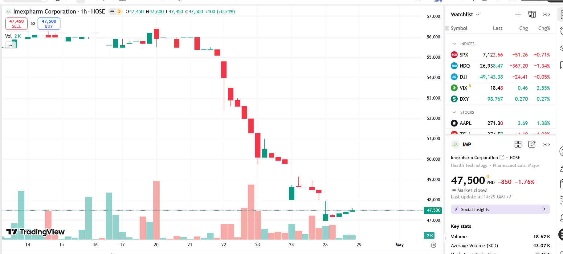Sơ đồ giá cổ phiếu IMP trên TradingView.