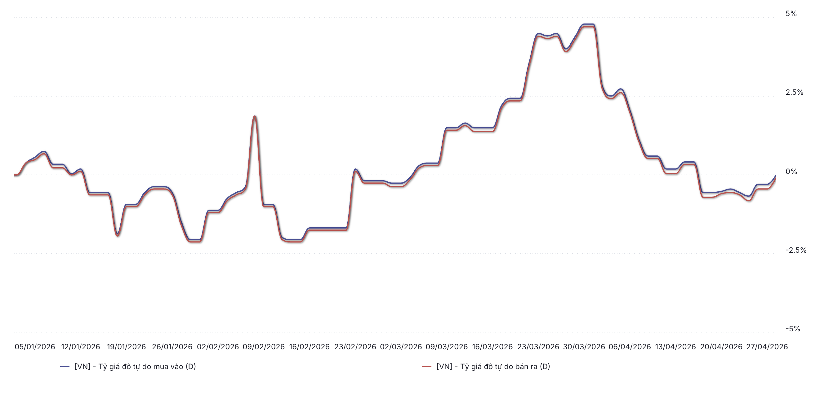 Diễn biến giá USD trên thị trường tự do từ đầu năm đến 28/4/2026 (Nguồn: WiGroup)