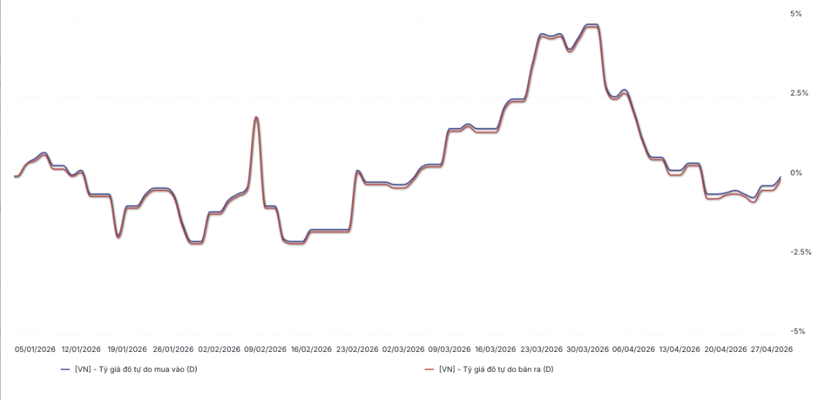 Diễn biến giá USD trên thị trường tự do từ đầu năm đến 28/4/2026 (Nguồn: WiGroup)