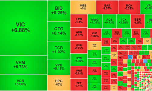 VN-Index “tranh thủ” tăng mạnh trước kỳ nghỉ
