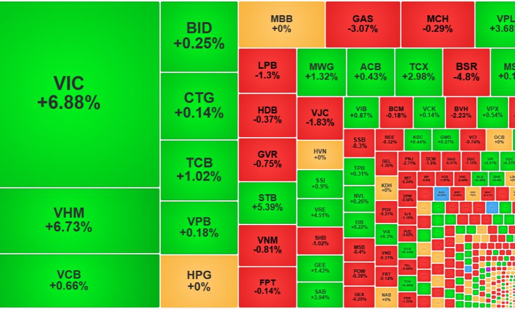 VN-Index “tranh thủ” tăng mạnh trước kỳ nghỉ