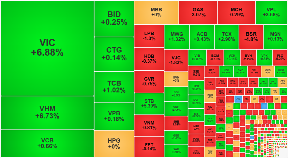 VIC và VHM đang kéo mạnh VN-Index.