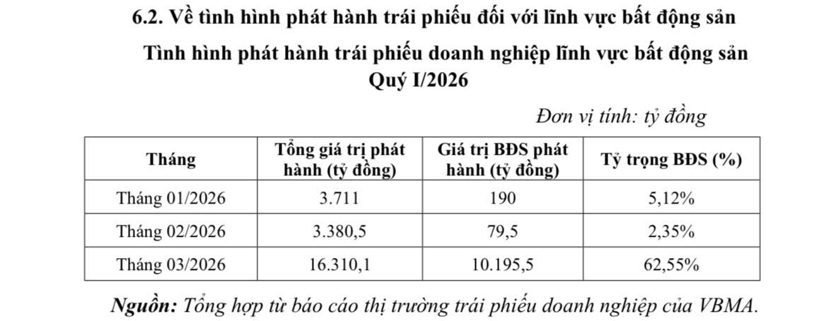Dòng tiền vào bất động sản cải thiện nhưng vẫn còn thận trọng - Ảnh 2