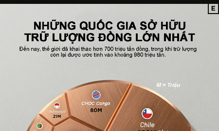 Các quốc gia sở hữu trữ lượng kim loại đồng lớn nhất thế giới
