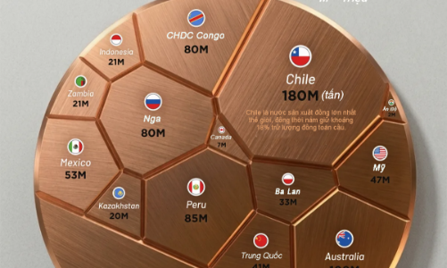 Các quốc gia sở hữu trữ lượng kim loại đồng lớn nhất thế giới