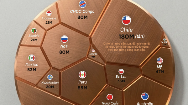 Các quốc gia sở hữu trữ lượng kim loại đồng lớn nhất thế giới
