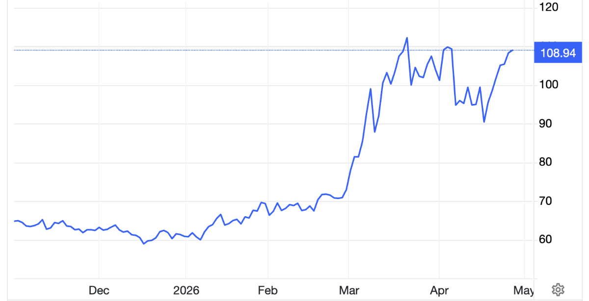 Diễn biến giá dầu Brent giao sau tại thị trường London trong 6 tháng qua. Đơn vị: USD/thùng - Nguồn: Trading Economics.