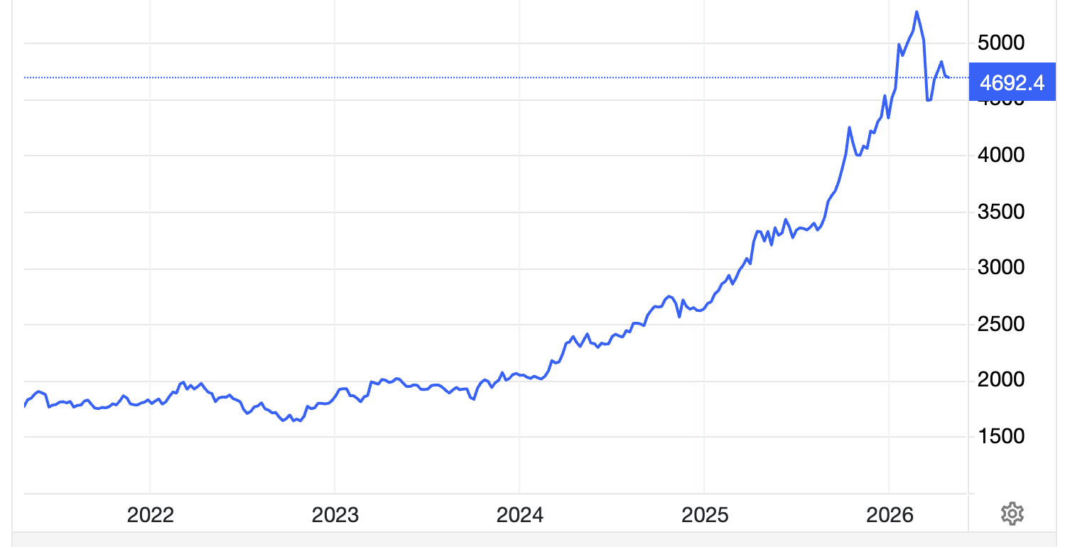 Diễn biến giá vàng thế giới 5 năm qua. Đơn vị: USD/oz - Nguồn: Trading Economics.