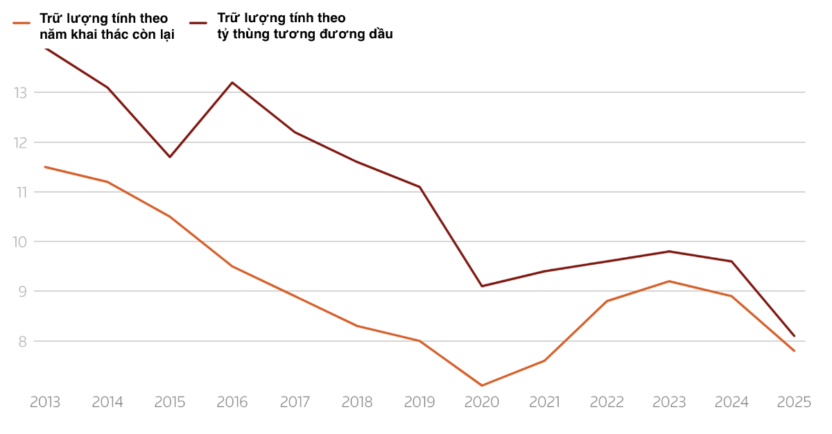 Trữ lượng dầu khí của Shell qua các năm - Nguồn: Reuters.