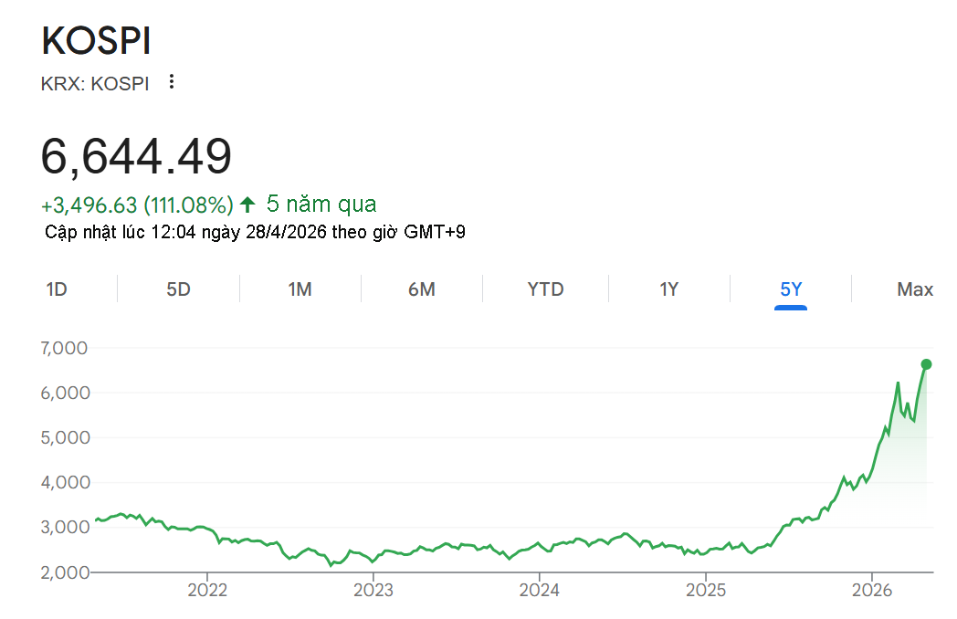 Diễn biến chỉ số Kospi của chứng khoán trong 5 năm qua, cập nhật ngày 28/4/2026 - Nguồn: Google Finance
