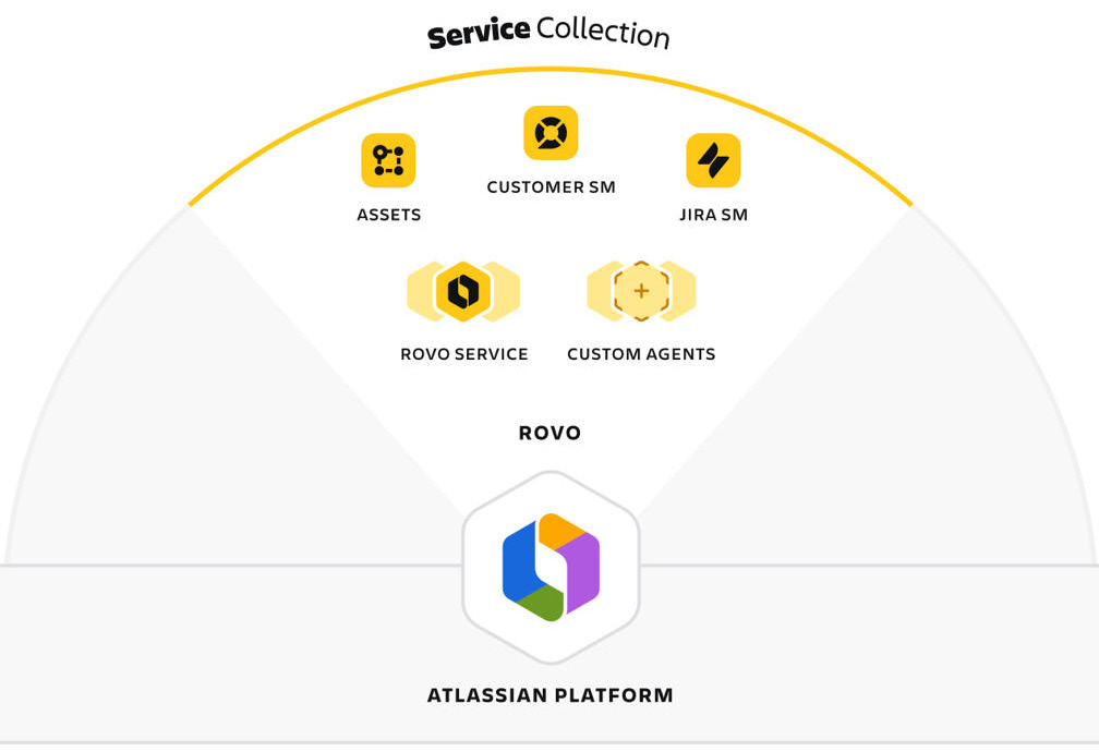 Service Collection đóng vai trò như một 