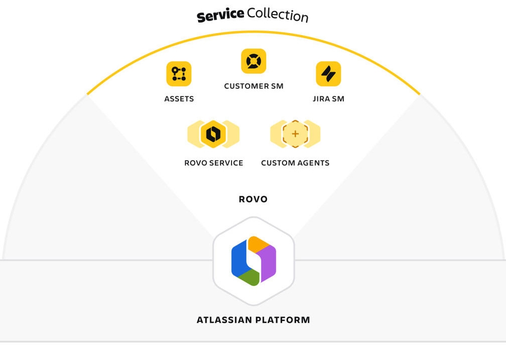 Thời điểm ra mắt Atlassian Service Collection hoàn toàn tương thích với nhu cầu của thị trường Việt Nam khi các tổ chức đang chuyển dịch sang vận hành dịch vụ như một năng lực kinh doanh cốt lõi.&nbsp;
