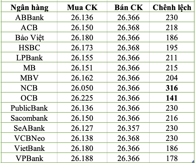 Tỷ giá chuyển khoản tại một số ngân hàng sáng 28/4/2026.