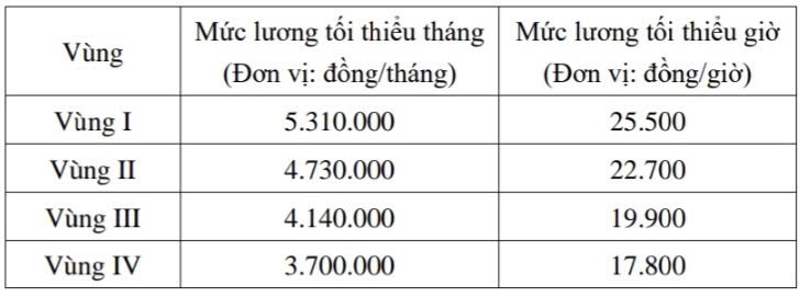 Mức lương tối thiểu vùng thực hiện từ ngày 1/1/2026. 