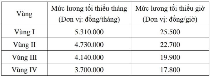 Mức lương tối thiểu vùng thực hiện từ ngày 1/1/2026.&nbsp;