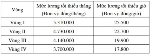 Mức lương tối thiểu vùng thực hiện từ ngày 1/1/2026.&nbsp;