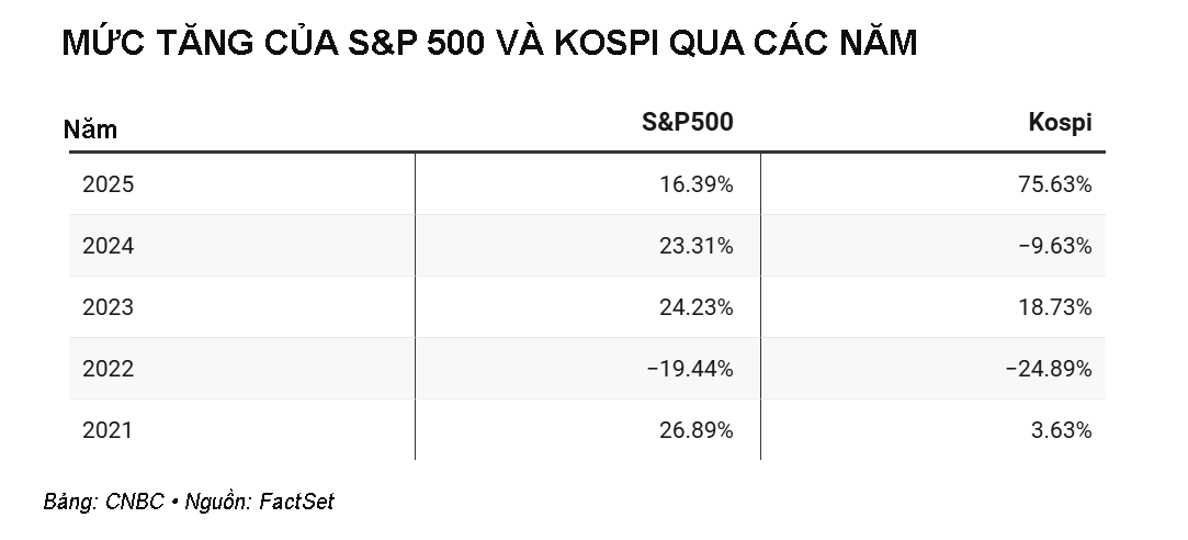 So sánh mức tăng của S&P 500 và Kospi trong 5 năm qua
