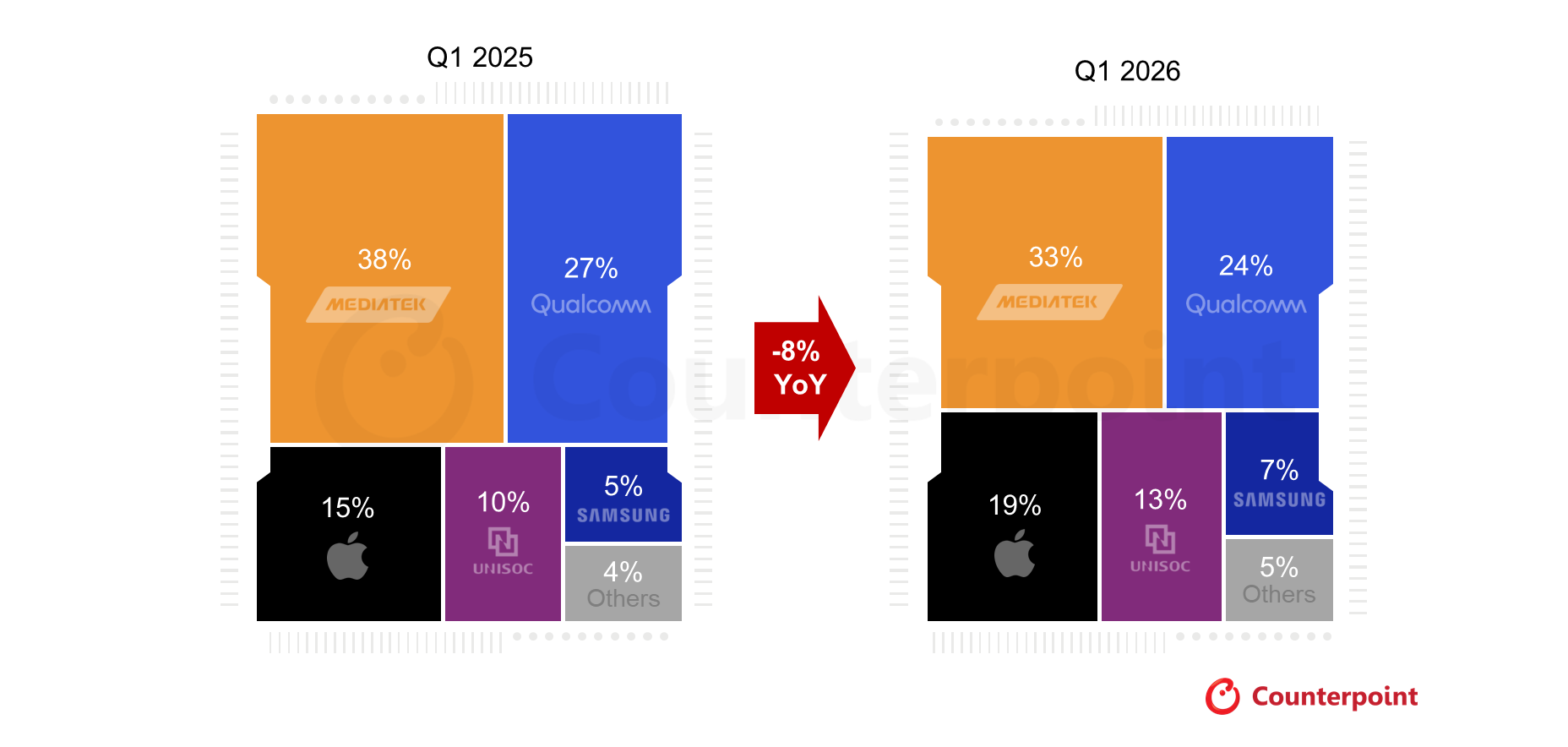 Thị phần xuất xưởng chip SoC điện thoại thông minh toàn cầu theo nhà cung cấp, quý 1/2025 với quý 1/2026 - Nguồn: Counterpoint. 