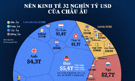 Nền kinh tế châu Âu hơn 32 nghìn tỷ USD qua một biểu đồ