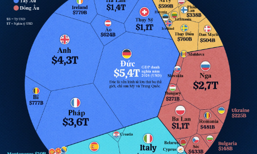 Nền kinh tế châu Âu hơn 32 nghìn tỷ USD qua một biểu đồ
