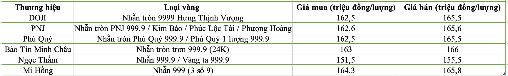 Giá vàng 9999 tại một số thương hiệu khảo sát sáng 29/4/2026.