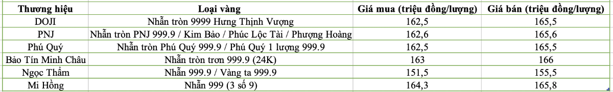 Giá vàng 9999 tại một số thương hiệu khảo sát sáng 29/4/2026.
