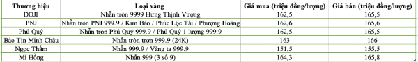 Giá vàng 9999 tại một số thương hiệu khảo sát sáng 29/4/2026.