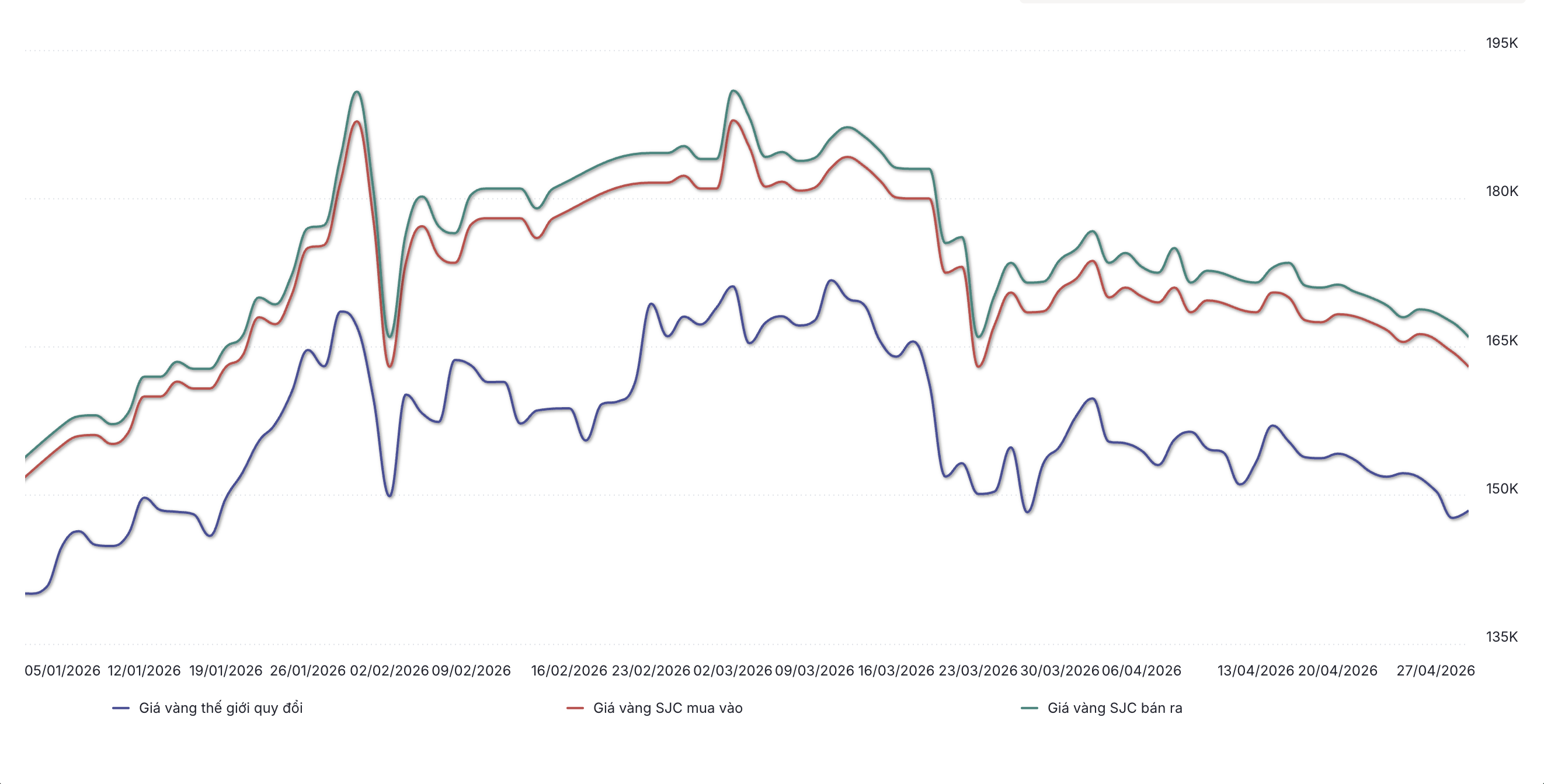 Diễn biến giá vàng miếng SJC và giá vàng thế giới từ đầu năm đến 29/4/2026 (Nguồn: WiGroup)