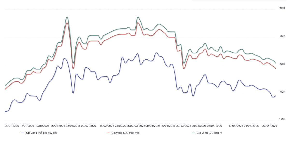 Diễn biến giá vàng miếng SJC và giá vàng thế giới từ đầu năm đến 29/4/2026 (Nguồn: WiGroup)