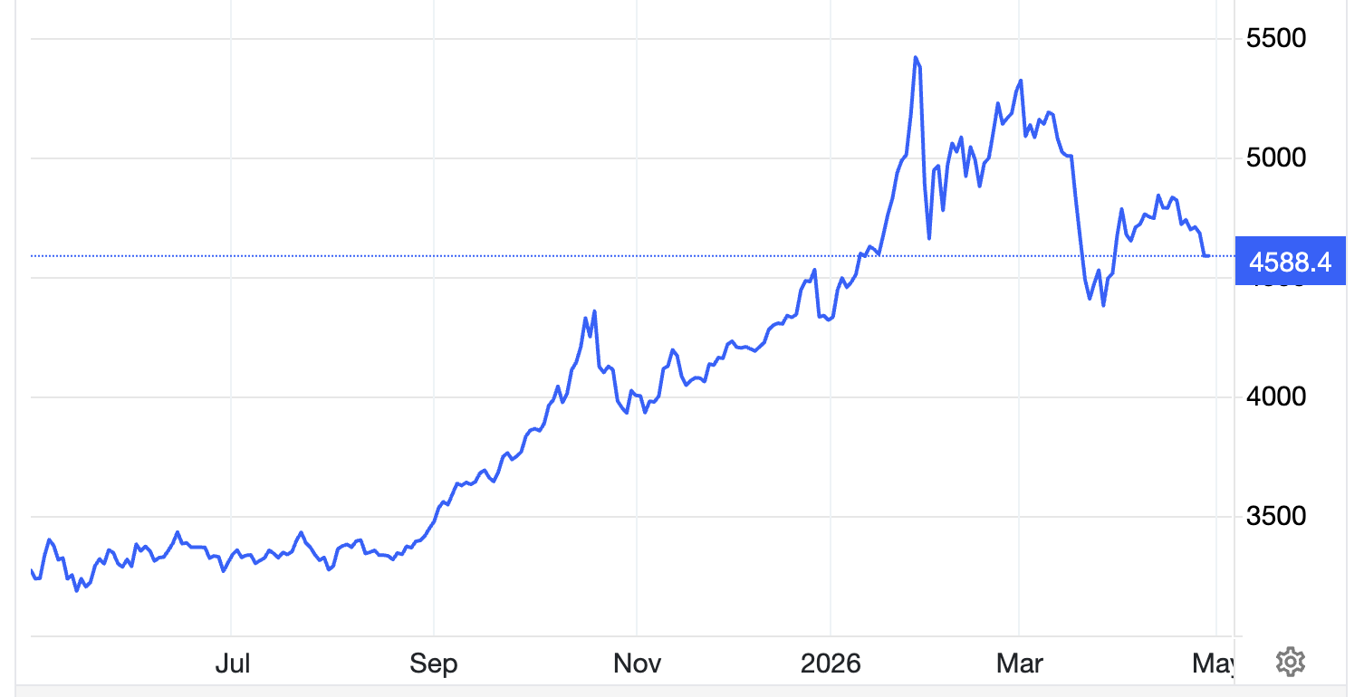 Diễn biến giá vàng thế giới 1 năm qua. Đơn vị: USD/oz - Nguồn: Trading Economics.