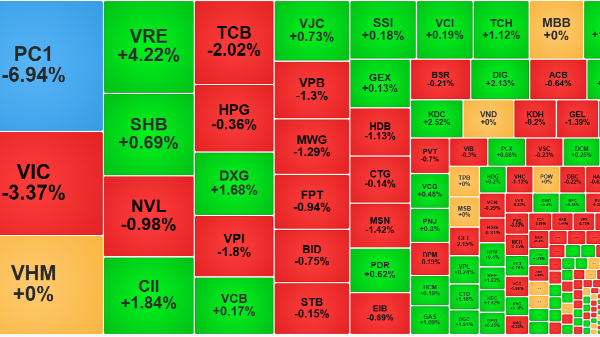 Trụ điều chỉnh ép điểm số, PC1 sang tay hơn 8% lượng cổ phiếu lưu hành