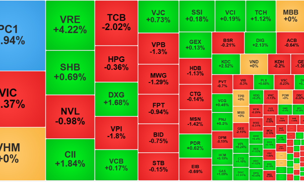 Trụ điều chỉnh ép điểm số, PC1 sang tay hơn 8% lượng cổ phiếu lưu hành