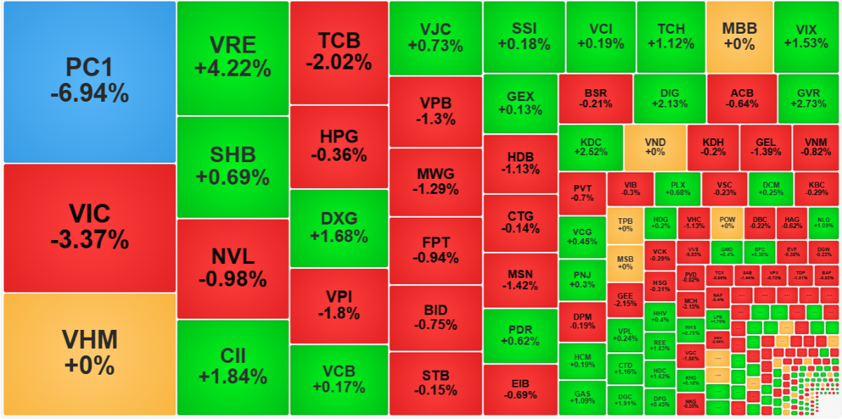 Dòng tiền bắt đáy đang tạo chút phân hóa trong nhóm cổ phiếu thanh khoản cao nhất thị trường sáng nay.