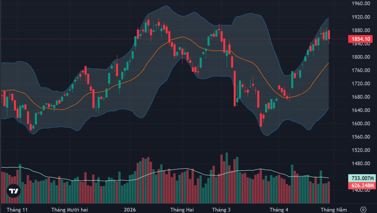 VN-Index đang chịu ảnh hưởng mạnh của các trụ.