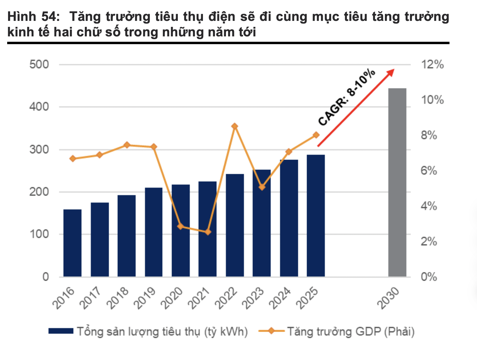 Tăng trưởng GDP 2 chữ số, nhu cầu điện cũng tăng trưởng kép, cổ phiếu nào tiềm năng nhất?  - Ảnh 1