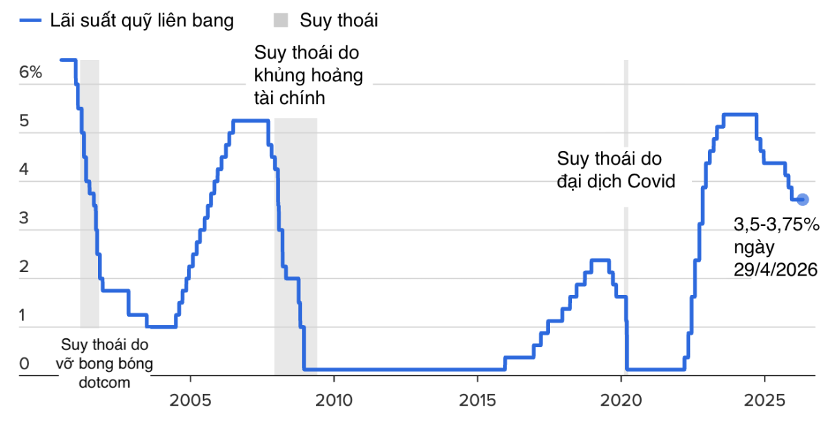 Lãi suất Fed qua các năm - Nguồn: Fed/CNBC.