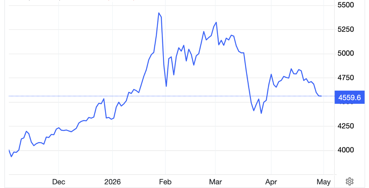 Diễn biến giá vàng thế giới trong 6 tháng qua. Đơn vị: USD/oz - Nguồn: Trading Economics.