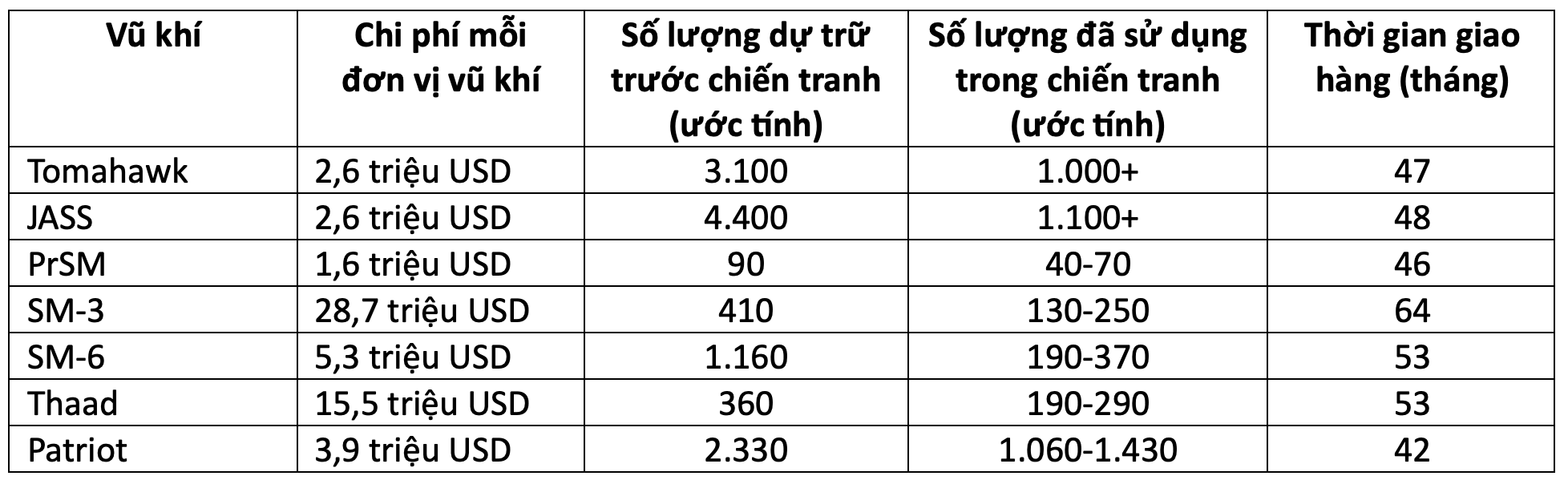 Tình hình một số loại vũ khí chính của Mỹ trong cuộc chiến tranh với Iran, theo ước tính của Trung tâm Nghiên cứu chiến lược và quốc tế (CSIS) tính đến ngày 21/4/2026 - Nguồn: CSIS/FT.