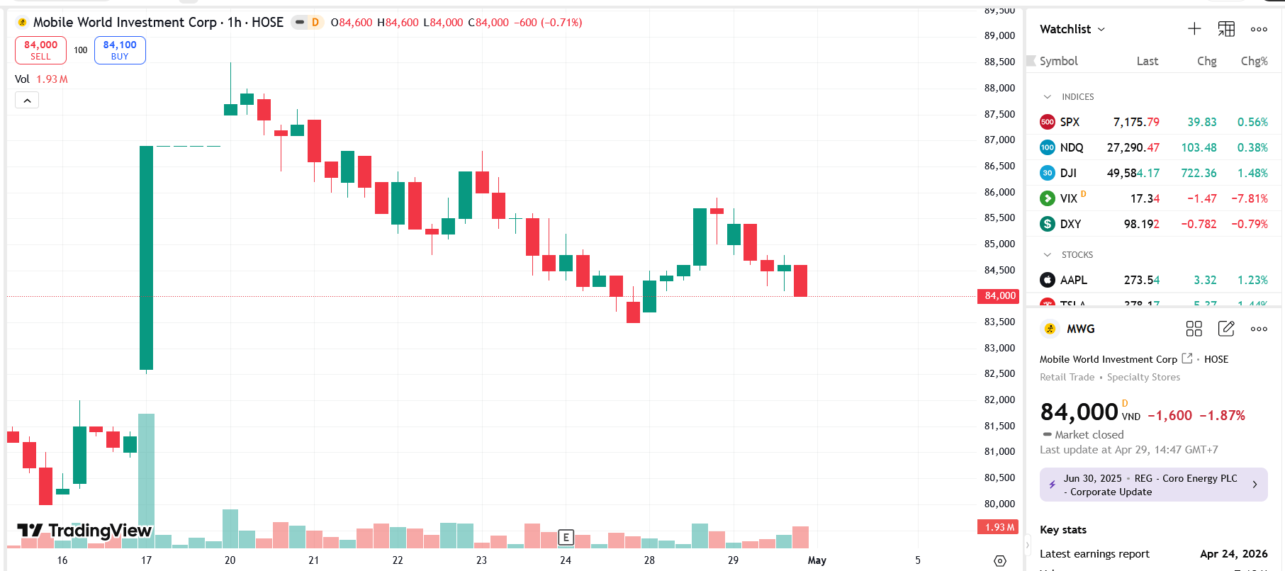 Sơ đồ giá cổ phiếu MWG trên TradingView.