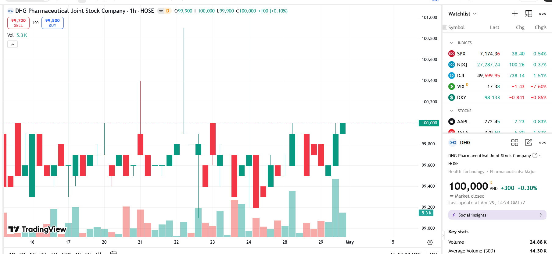 Sơ đồ giá cổ phiếu DHG trên TradingView.