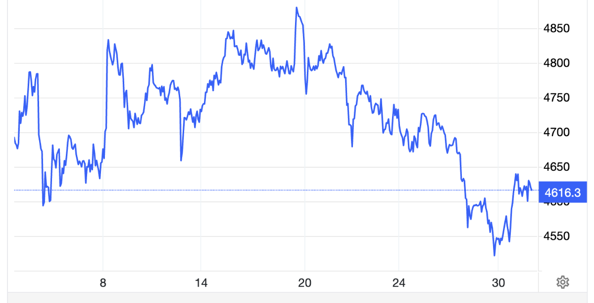 Diễn biến giá vàng thế giới 1 tháng qua. Đơn vị: USD/oz - Nguồn: Trading Economics.