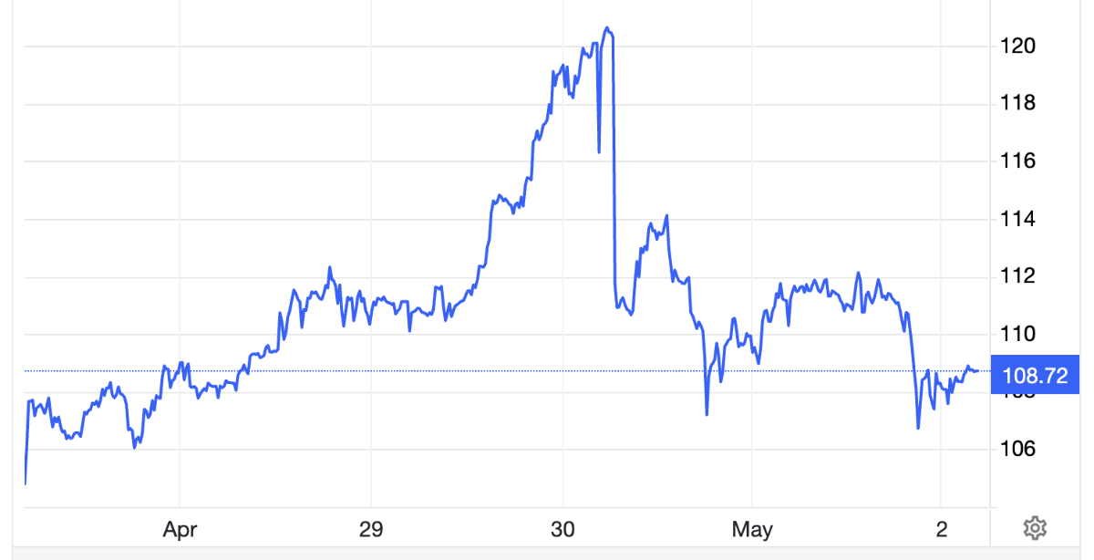 Diễn biến giá dầu thô Brent giao sau tại thị trường London trong 1 tuần trở lại đây. Đơn vị: USD/thùng - Nguồn: Trading Economics.