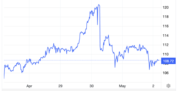 Diễn biến giá dầu thô Brent giao sau tại thị trường London trong 1 tuần trở lại đây. Đơn vị: USD/thùng - Nguồn: Trading Economics.