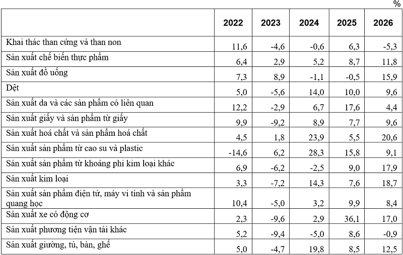Tốc độ tăng, giảm chỉ số IIP 4 tháng đầu năm giai
đoạn 2022-2026
so với cùng kỳ năm trước của một số ngành công nghiệp trọng điểm. Nguồn: Cục Thống kê.