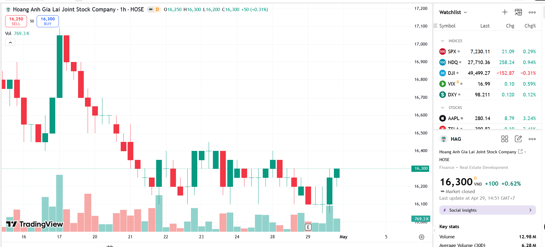 Sơ đồ giá cổ phiếu HAG trên TradingView.