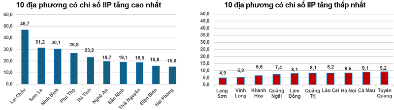 Tốc độ tăng/giảm IIP 4 tháng đầu năm 2026 so với cùng kỳ năm trước của một số địa phương (%). Nguồn: Cục Thống kê.